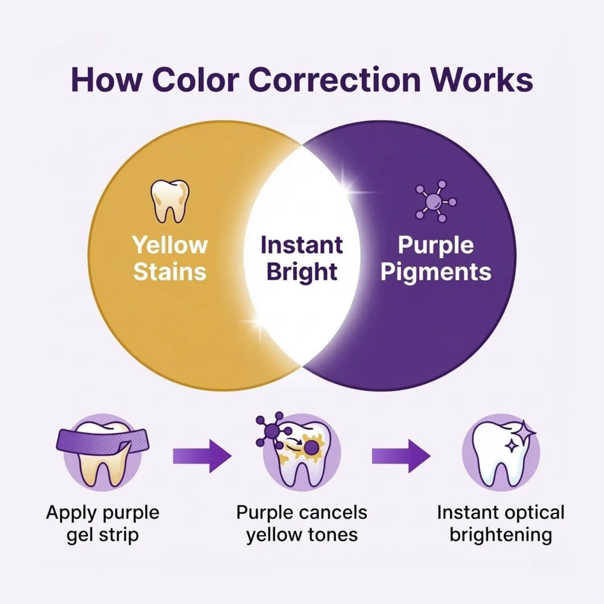 Purple Instant Whitening Strips | IVISMILE